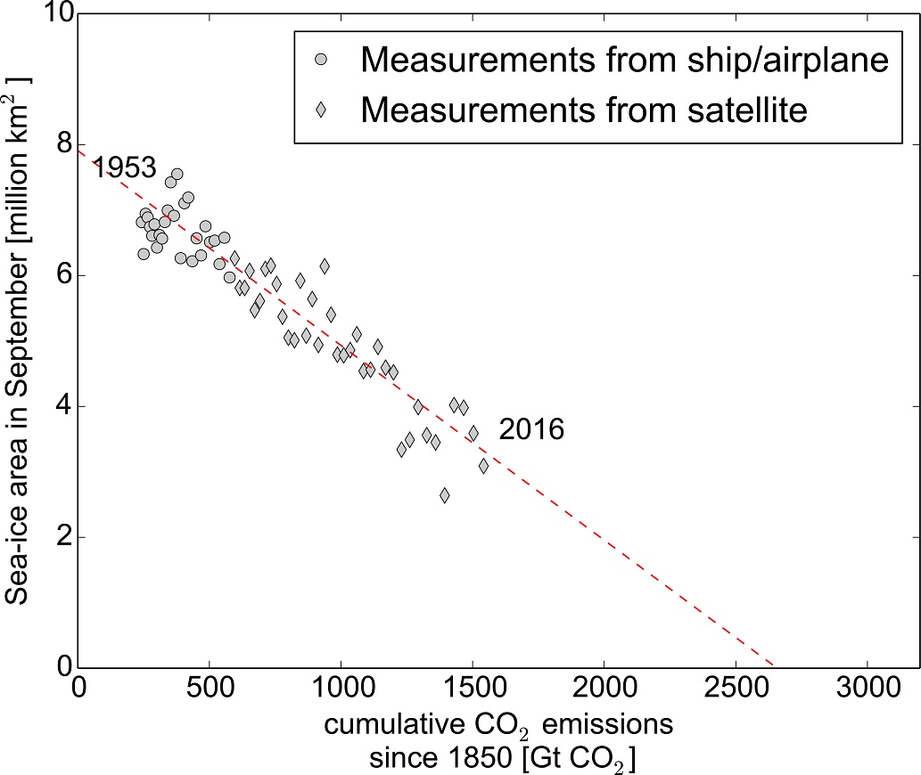 Quantifying the individual contribution to Arctic sea-ice melt Quantifying the individual contribution to Arctic sea-ice melt