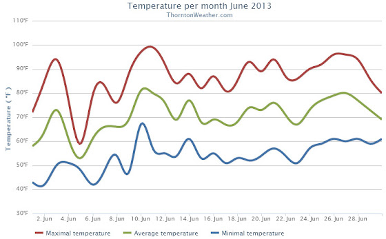 Thornton, Colorado June 2013 Temperatures.