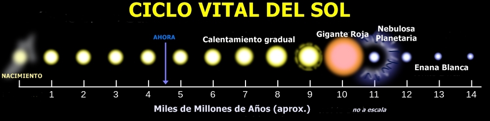 _ciclo_vital_del_Sol