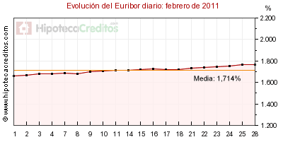 Euribor diario del mes de febrero 2011