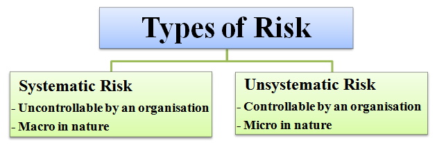 Risk And Risk Of Risk