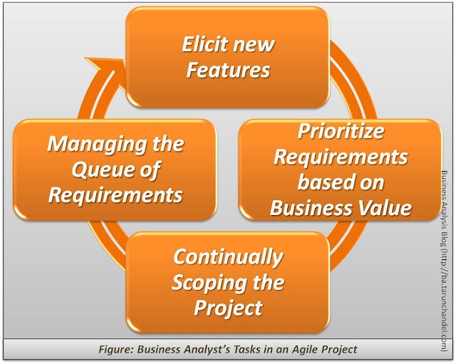 Business Analysts Tasks in an Agile Project, Business Analysis Blog Tarun Chandel