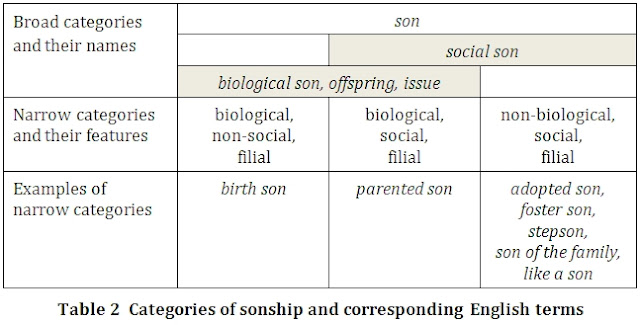 Table 2 - categories of sonship