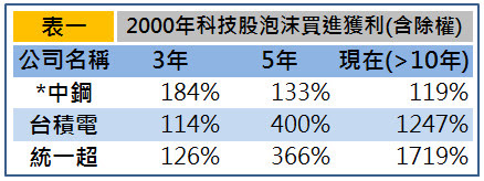 表一 2002年科技股泡沫買進獲利