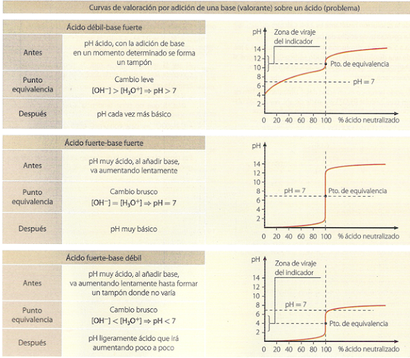 titulación ácido base