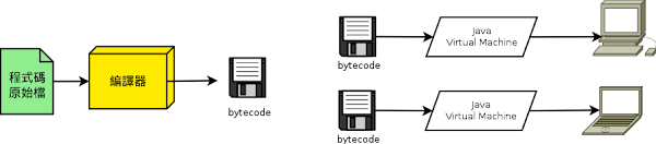 VM 程式語言執行流程