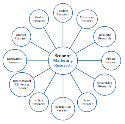 scope of marketing research