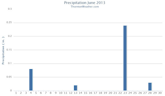 Thornton, Colorado June 2013 Precipitation.