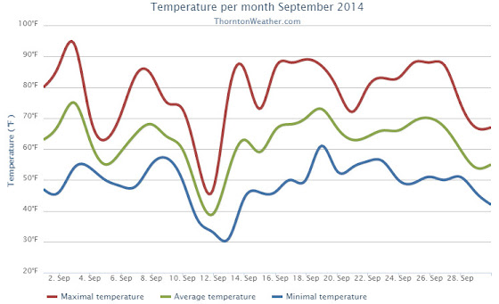 Thornton, Colorado’s September 2014 Temperature Summary. (ThorntonWeather.com)
