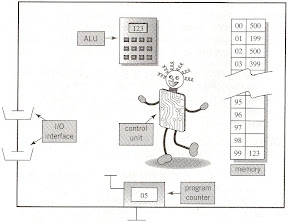 Von Neumann 機關單位示意圖