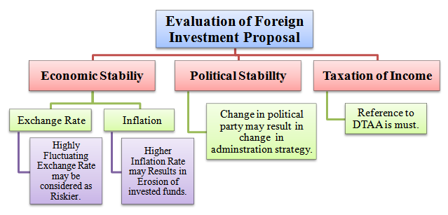 Evaluation of foreign investment proposal