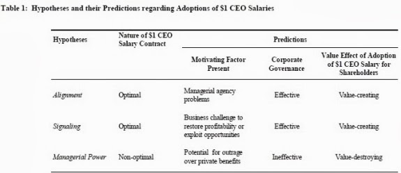 A hypothesis of different theories explaining why some CEOs choose to take a 1 dollar salary