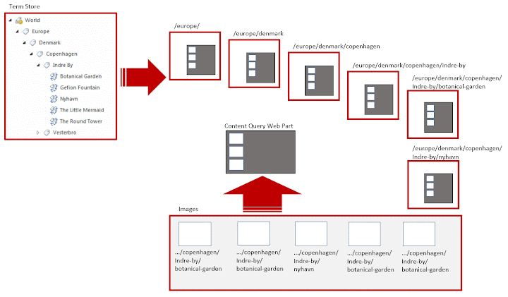 SharePoint 2013 Content Query