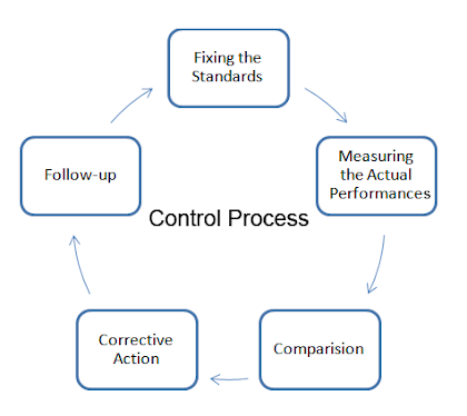 Steps In Control Process