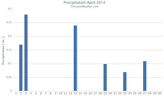 April 2014 Precipitation Summary for Thornton, Colorado. (ThorntonWeather.com)