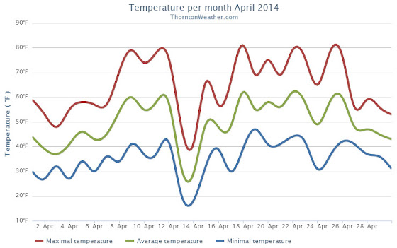 April 2014 Temperature Summary for Thornton, Colorado. (ThorntonWeather.com)