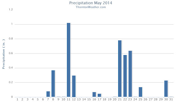 The Thornton, Colorado precipitation summary for May 2014. (ThorntonWeather.com)