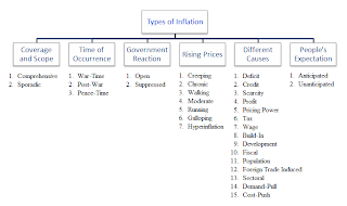 types of inflation