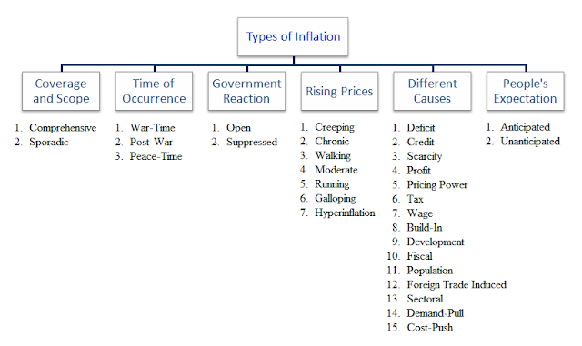 types of inflation