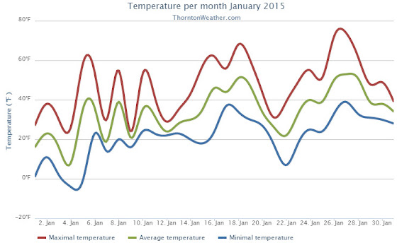 Thornton, Colorado temperature summary for January 2015. (ThorntonWeather.com)