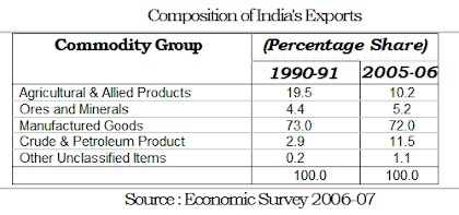 composition of india foreign trade export table
