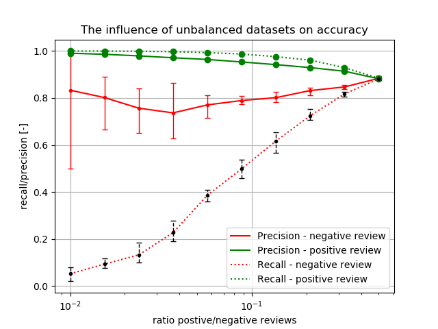 Accuracy results of DDM + Naive Bayes in the artificial datasets