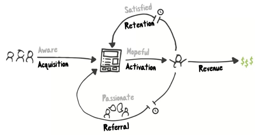 Pirate metrics chart 