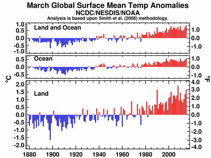 Informe climático de la Tierra. Marzo de 2015 el más cálido desde 1880