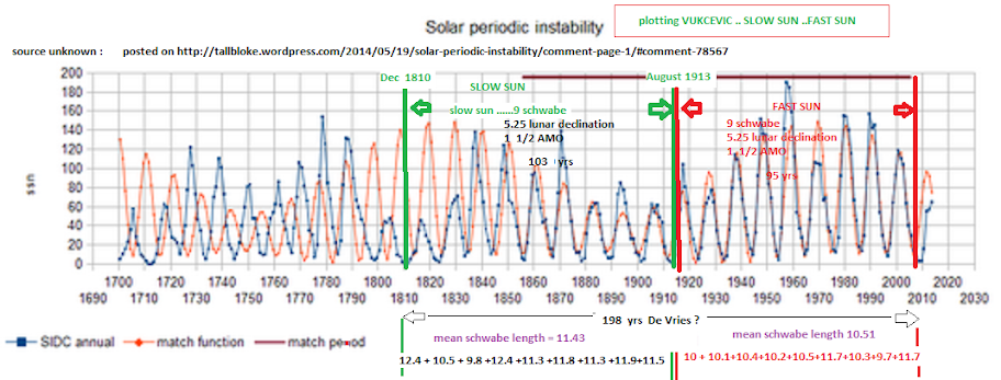 fast sun slow sun vukcevic vs schwabe triplet and lunar declination