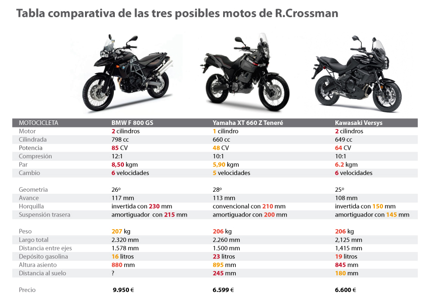 ¿Existe la moto ideal para R.Crossman? :-D - Página 2 Comparativa-Mis-motos