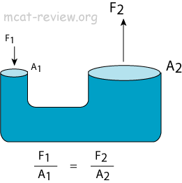 transmission of pressure-Pascal's law