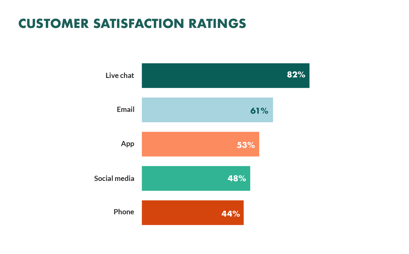 Graph showing that customer satisfaction levels are higher when using live chat
