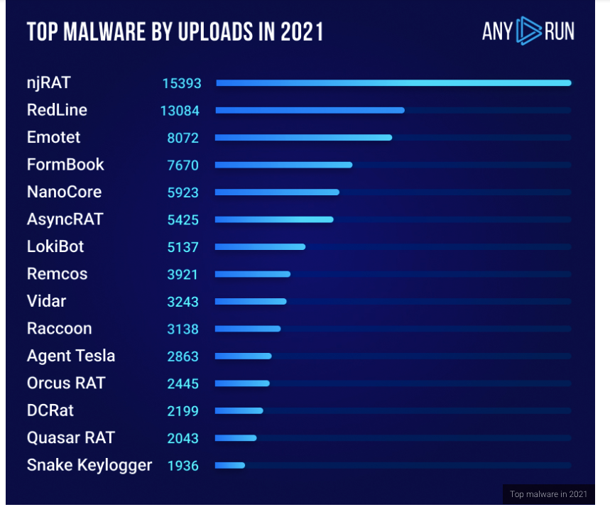 Top malware uploads in 2021