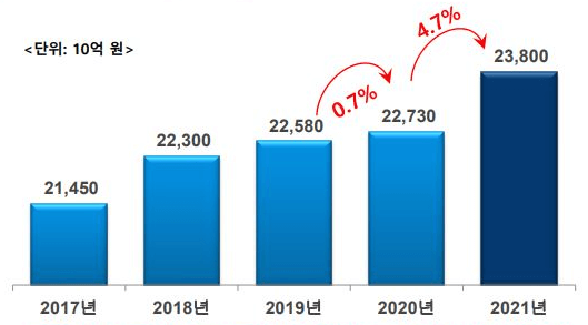 IT 서비스 시장 성장률 그래프입니다