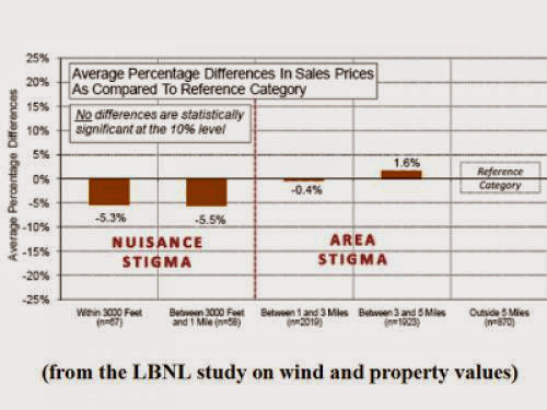 No Home Value Harm From Wind