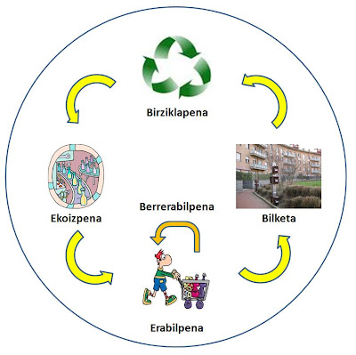Resultado de imagen de ekonomia zirkularra