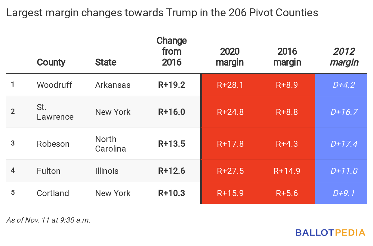 Largest margin changes