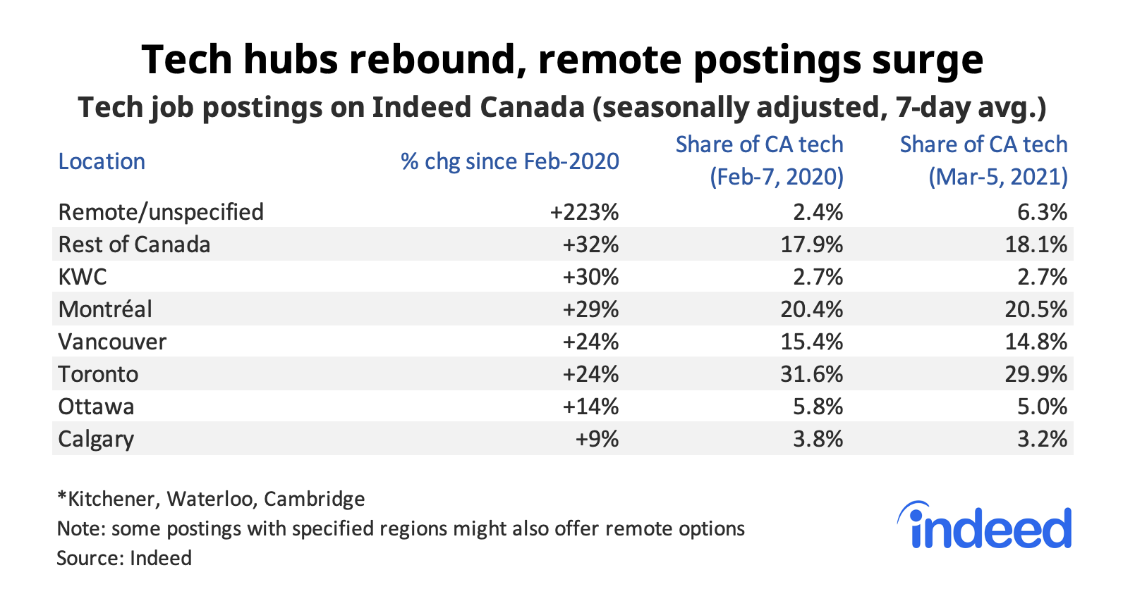 Table showing tech hubs have rebounded, remote postings surge