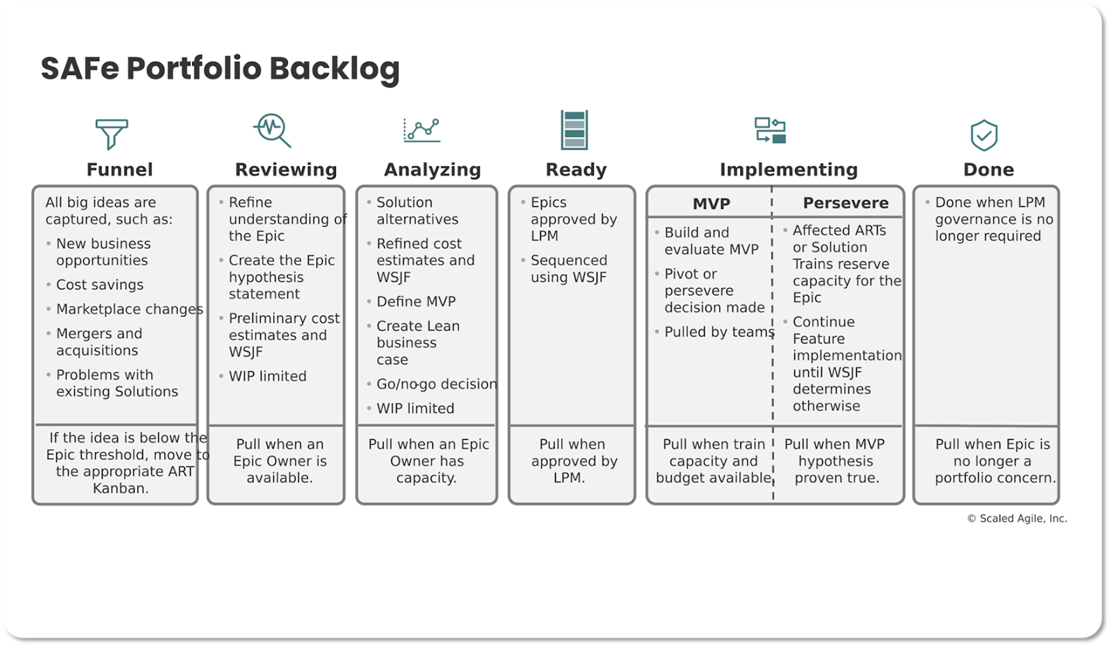Scaled Agile Framework portfolio backlog review in detail