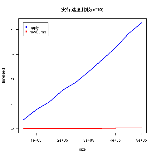 applyとrowSumsの速度比較(列数一定)