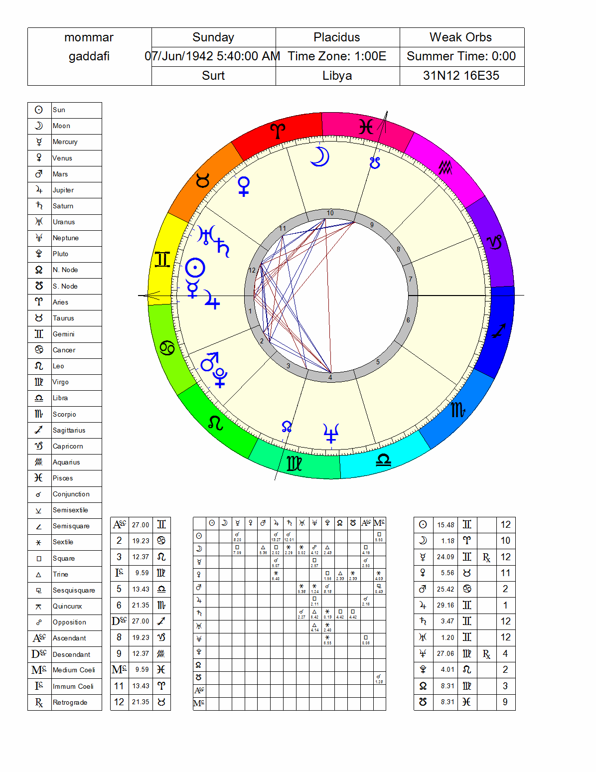 Solar Chart