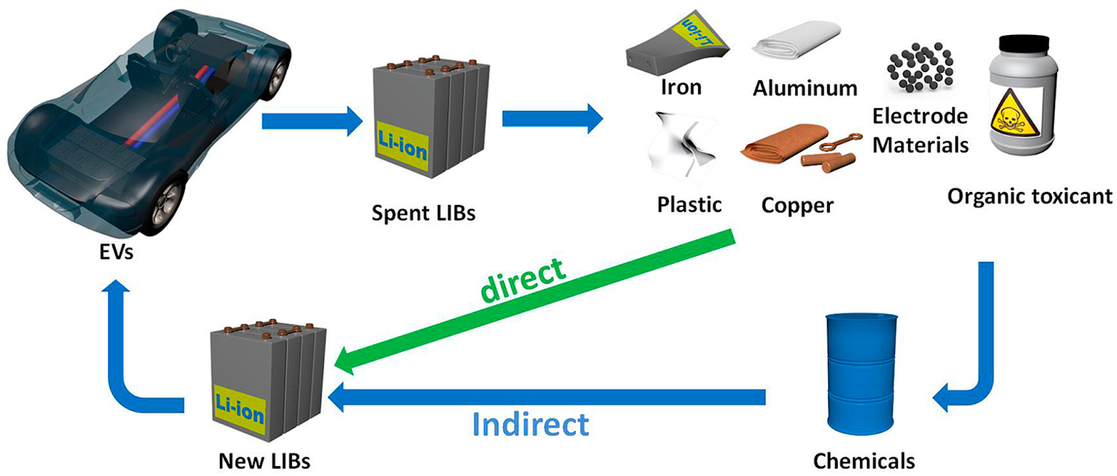 Conventional methods of recycling lithium-ion batteries.