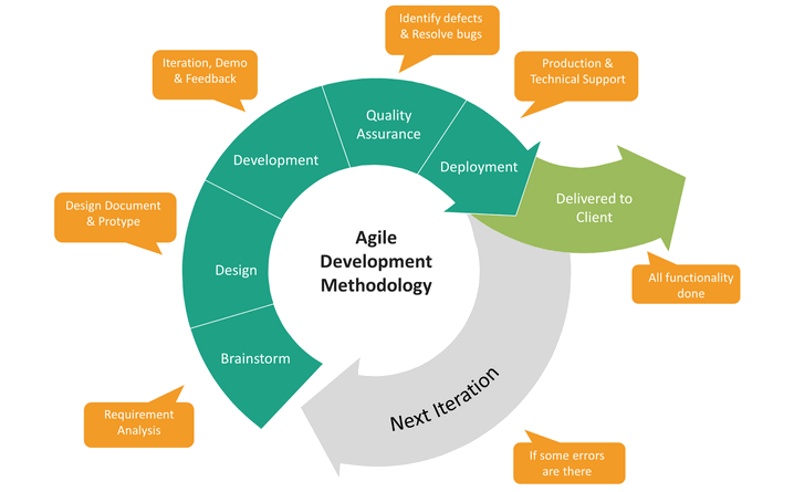 Agile Product Development for Startups | Agile Development Methodology