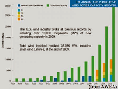 Kerala Wind Energy Potential Underestimated