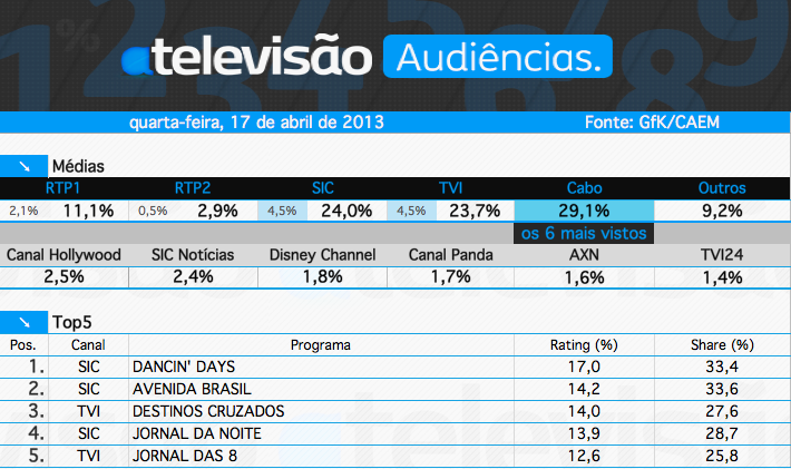 Audiências de 4ª feira - 17-04-2013 Captura+de+ecr%C3%A3+2013-04-18%2C+%C3%A0s+09.53.52