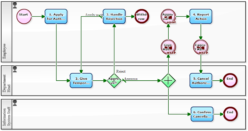 Workflow Sample: Controlling Access Authorizations of External Systems