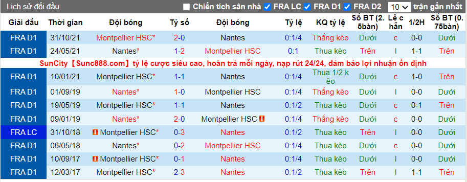 Thành tích đối đầu Nantes vs Montpellier