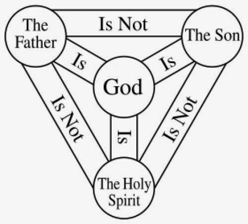 Attributes Of The Christian God With The Trinity Made Simple