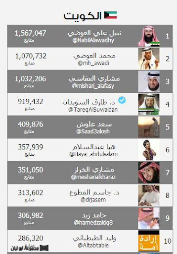  الشخصيات العربية الاكثر شهرة ومتابعة على تويتر %25D9%2583