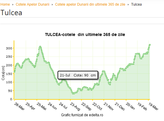 Cotele+apelor+Dunarii+in+21.07.2012+pentru+Gsteph.png